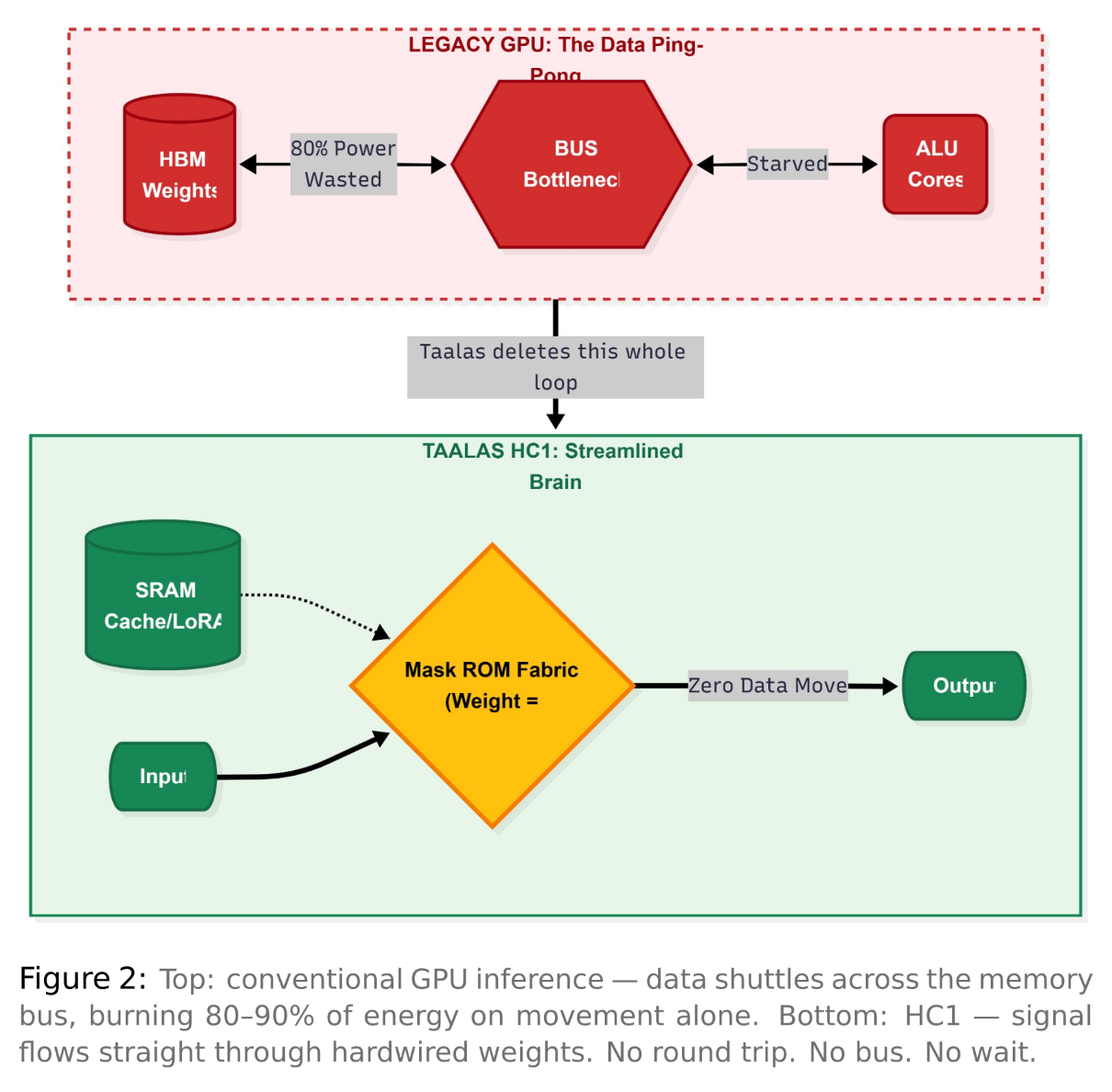 Top: conventional GPU inference — data shuttles across the memory bus, burning 80–90% of energy on movement alone. Bottom: HC1 — signal flows straight through hardwired weights. No round trip. No bus. No wait.