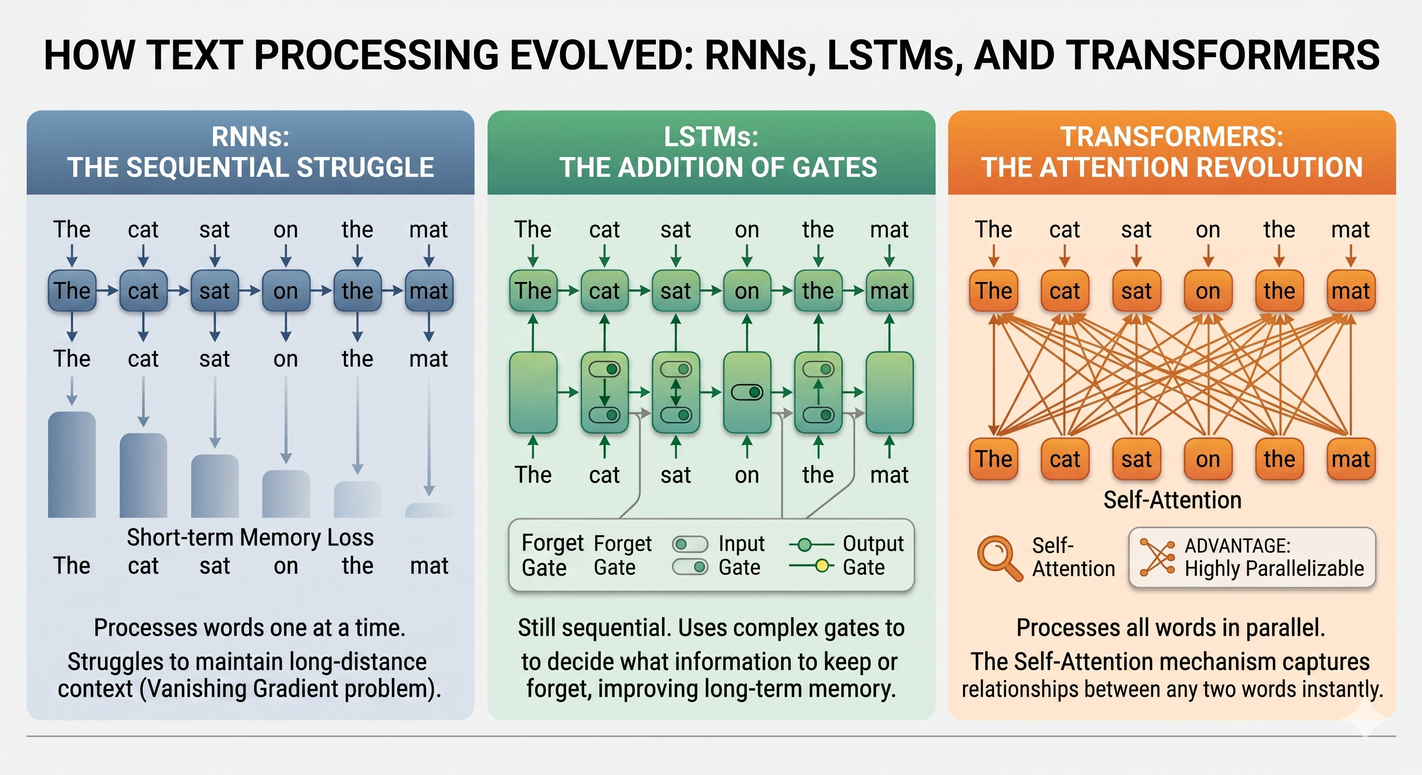 Evolution of Language Models: From RNN to LSTM to Transformer architectures